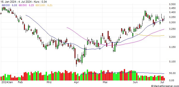 Chart BANK VONTOBEL/PUT/BMW/94/0.05/20.09.24