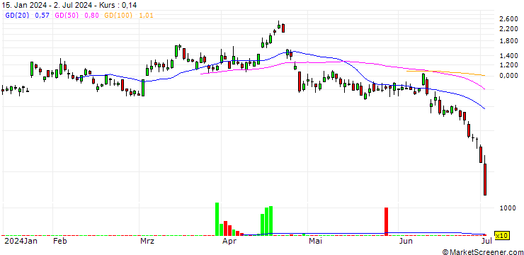 Chart BANK VONTOBEL/PUT/TESLA/155/0.1/20.09.24