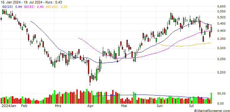 Chart BANK VONTOBEL/PUT/BMW/96/0.05/20.12.24