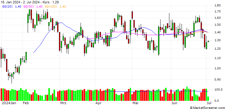 Chart UNICREDIT BANK/PUT/RAMBUS/70/0.1/18.09.24