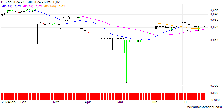 Chart MORGAN STANLEY PLC/CALL/DROPBOX A/46/0.1/20.09.24