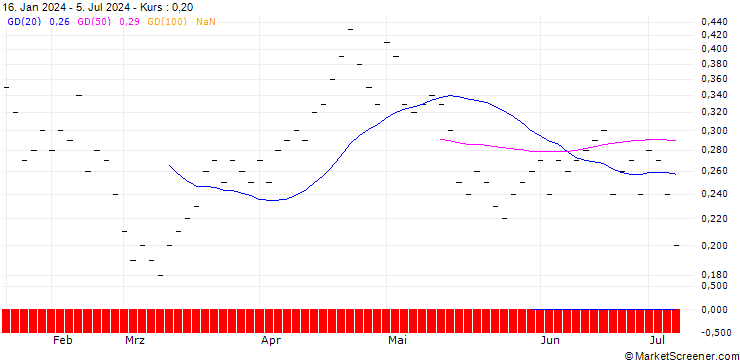Chart JB/PUT/ADVANCED MICRO DEVICES/150/0.02/20.12.24