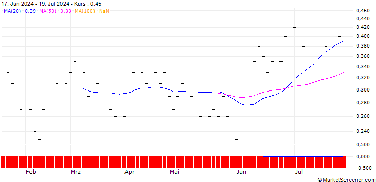 Chart JB/PUT/ARCELORMITTAL/24/0.125/20.12.24