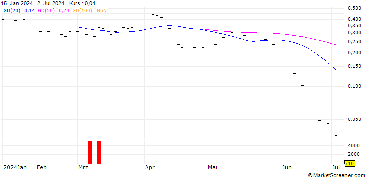 Chart JB/CALL/KOMAX N/170/0.0167/20.12.24