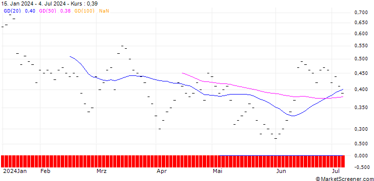 Chart JB/PUT/VOLKSWAGEN VZ/110/0.05/20.12.24