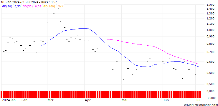Chart JB/CALL/ADVANCED MICRO DEVICES/170/0.02/20.06.25