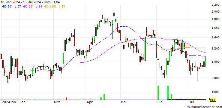 Chart SG/PUT/BOEING CO./175/0.1/20.12.24
