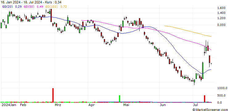 Chart SG/CALL/BAIDU ADR/125/0.1/20.12.24