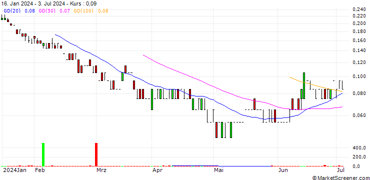 Chart SG/PUT/WENDEL/75/0.025/20.12.24