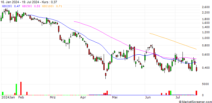Chart SG/CALL/BOEING CO./225/0.1/20.12.24