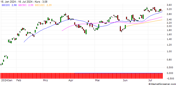 Chart BANK VONTOBEL/CALL/SAP SE/170/0.1/20.06.25