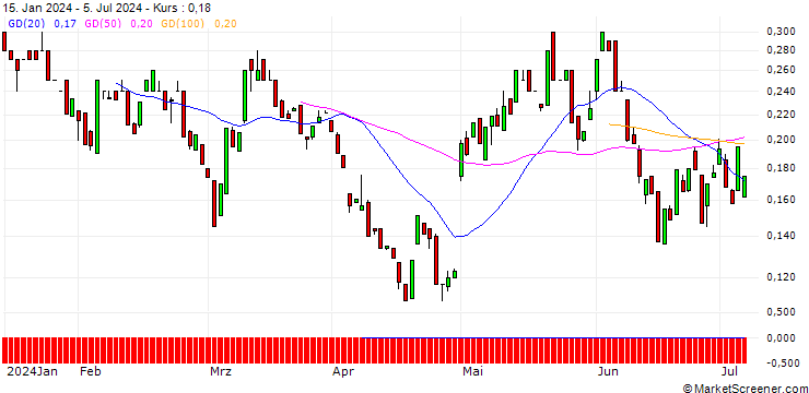 Chart BANK VONTOBEL/CALL/PFIZER INC/28/0.1/20.12.24