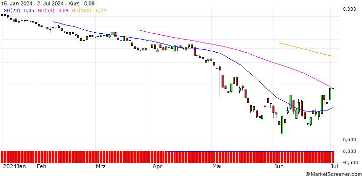 Chart BANK VONTOBEL/PUT/TRANSDIGM GROUP/1040/0.01/20.09.24