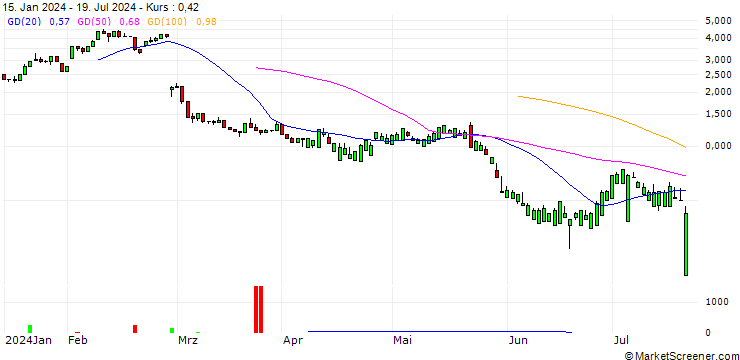 Chart UNICREDIT BANK/CALL/SNOWFLAKE A/300/0.1/17.12.25