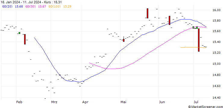 Chart Rough Rice Future (ZR) - CBE/202503