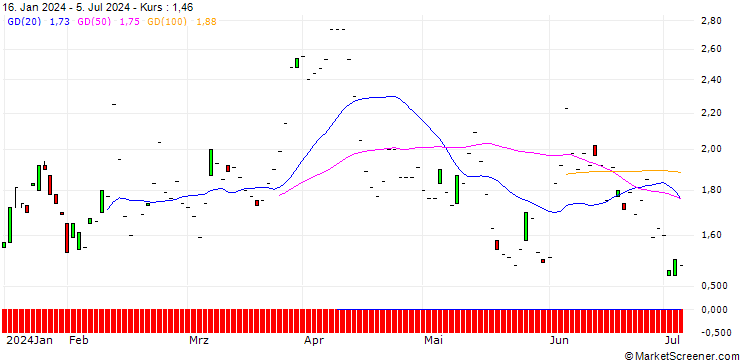 Chart DZ BANK/CALL/TUI AG/6.5/1/19.12.25
