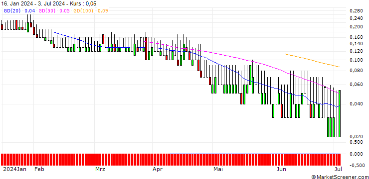 Chart DZ BANK/PUT/SUEDZUCKER/8/1/20.12.24