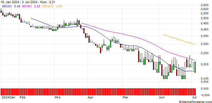Chart DZ BANK/PUT/SUEDZUCKER/8/1/19.12.25