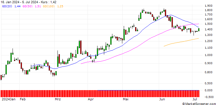 Chart DZ BANK/CALL/STROEER SE & CO/52.5/0.1/19.12.25