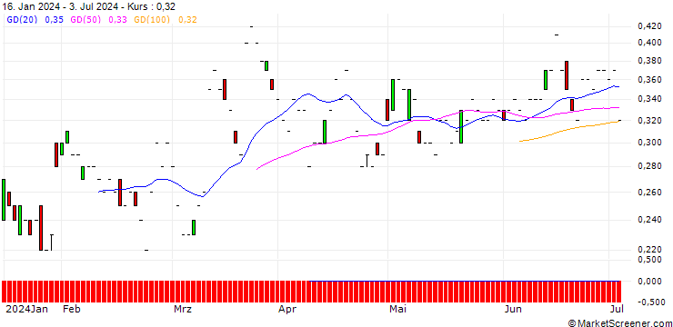 Chart SG/PUT/RAIFFEISENBANK BANK INT./20/0.1/20.09.24