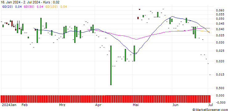 Chart SG/CALL/GEBERIT N/700/0.01/20.12.24
