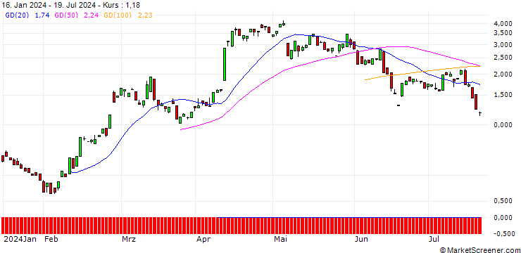 Chart BANK VONTOBEL/CALL/COUPANG A/21/1/20.09.24