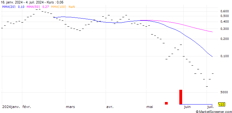 Chart UBS/CALL/DOCMORRIS/75.005/0.02/20.09.24