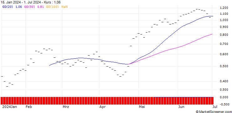 Chart JB/CALL/UNILEVER/44/0.125/20.06.25