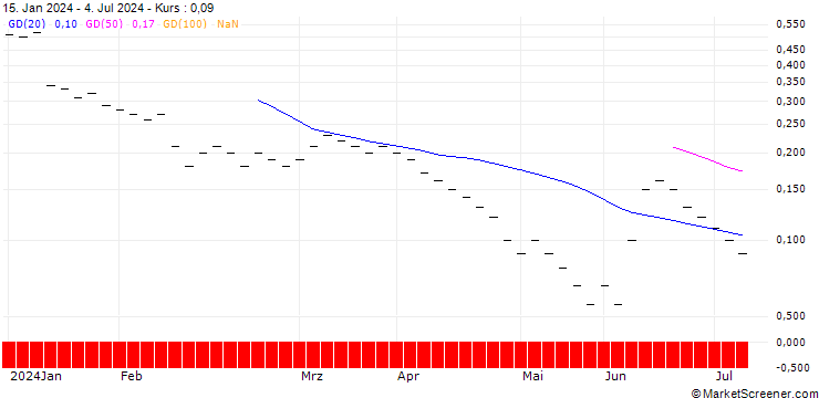 Chart JB/CALL/GILEAD SCIENCES/85/0.05/20.06.25