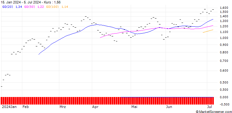 Chart JB/CALL/SAP SE/150/0.0333/20.06.25