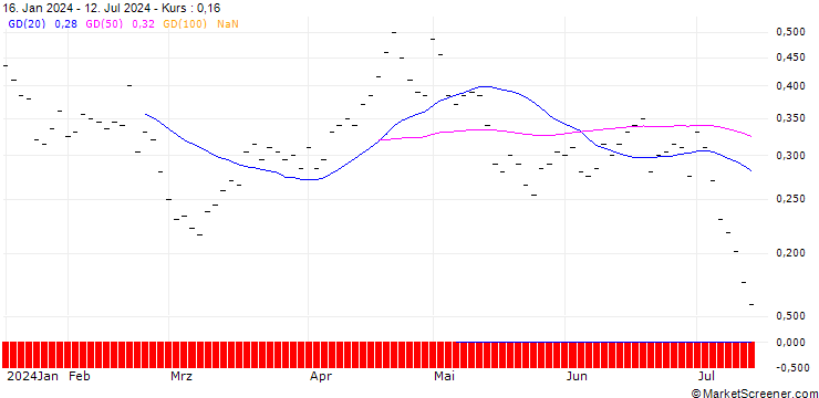 Chart BANK VONTOBEL/PUT/ADVANCED MICRO DEVICES/150/0.025/20.12.24