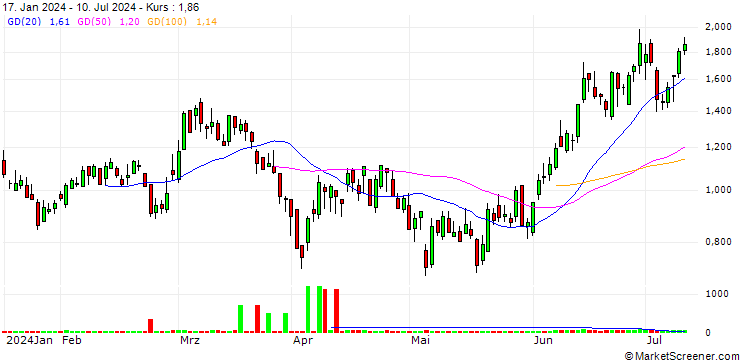 Chart SG/PUT/ARKEMA/100/0.1/20.09.24