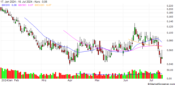 Chart BANK VONTOBEL/PUT/BMW/82/0.05/20.09.24