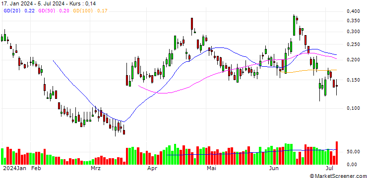 Chart BANK VONTOBEL/PUT/KERING/300/0.02/20.09.24