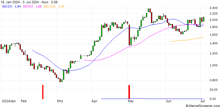 Chart HSBC/CALL/AURUBIS/65/0.1/17.12.25