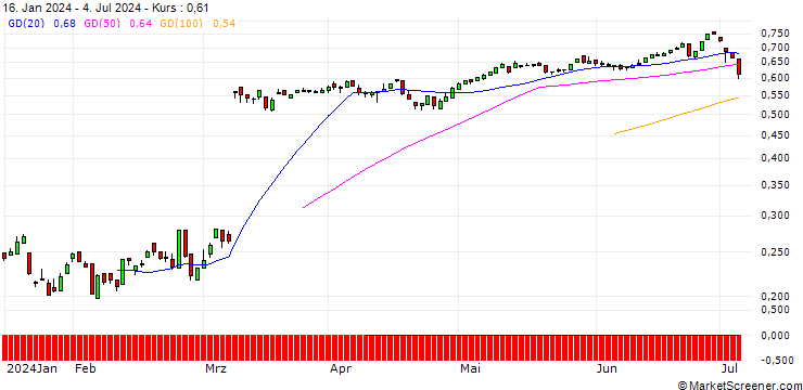 Chart PUT/HELLOFRESH/12/0.1/20.12.24