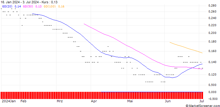 Chart SG EFF. PUT25 BSD2