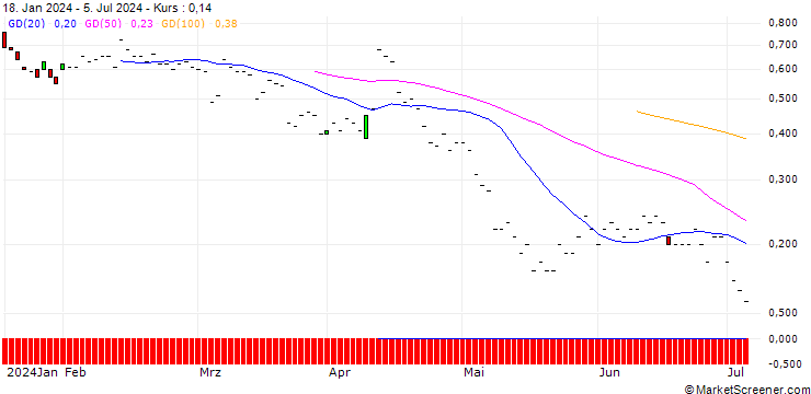 Chart JP MORGAN/PUT/MORGAN STANLEY/85/0.1/20.12.24