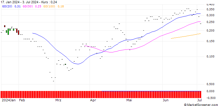 Chart JP MORGAN/PUT/LI AUTO ADR/20/0.1/20.09.24