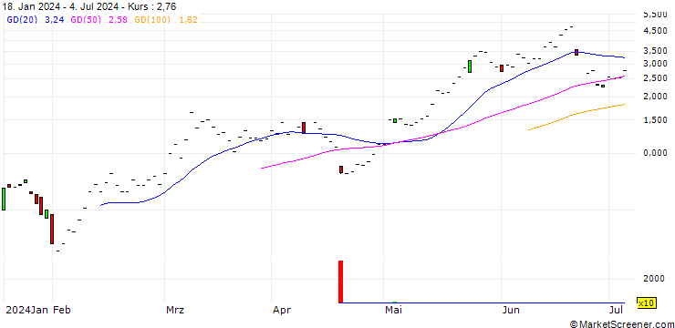 Chart JP MORGAN/CALL/QUALCOMM/190/0.1/20.12.24