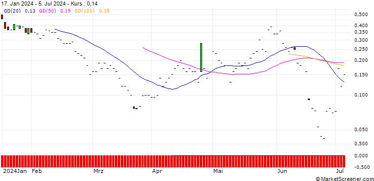 Chart JP MORGAN/PUT/O`REILLY AUTO/960/0.01/16.08.24
