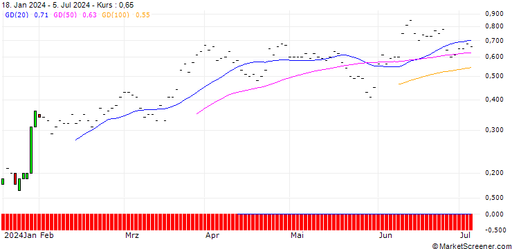 Chart JP MORGAN/CALL/GENERAL MOTORS/42/0.1/20.12.24