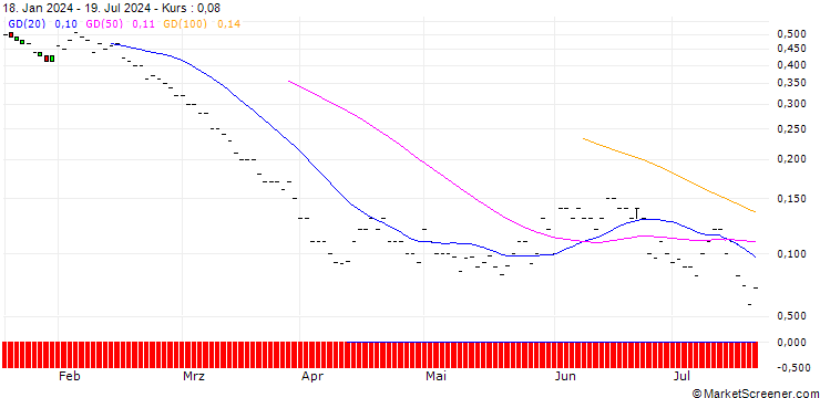 Chart JP MORGAN/PUT/DEVON ENERGY/40/0.1/20.12.24
