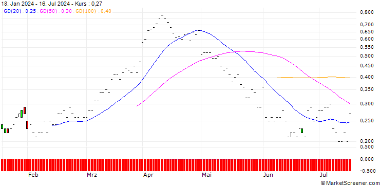 Chart JP MORGAN/CALL/DEVON ENERGY/50/0.1/20.12.24