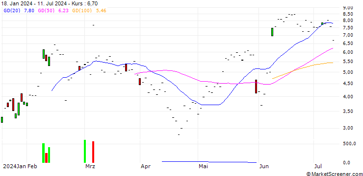 Chart JP MORGAN/CALL/CROWDSTRIKE HOLDINGS A/330/0.1/20.12.24