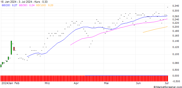 Chart JP MORGAN/CALL/BANK OF AMERICA/40/0.1/20.12.24