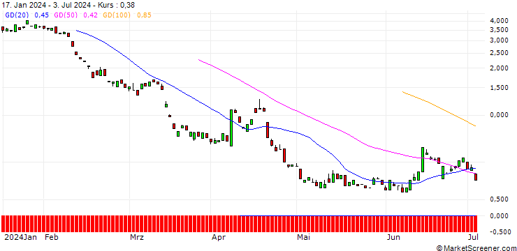 Chart JP MORGAN/PUT/RHEINMETALL/320/0.1/20.12.24