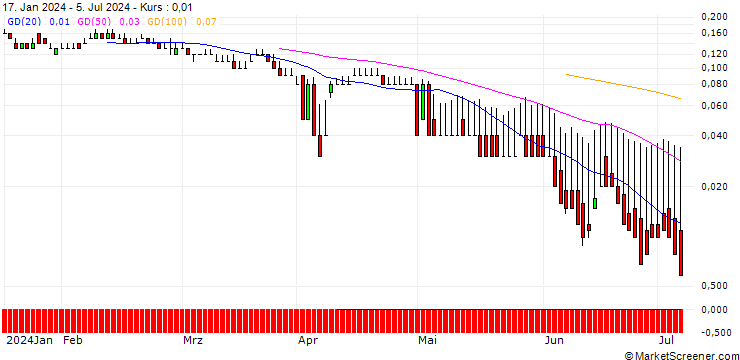 Chart DZ BANK/PUT/SCO4 SE/40/0.1/19.12.25