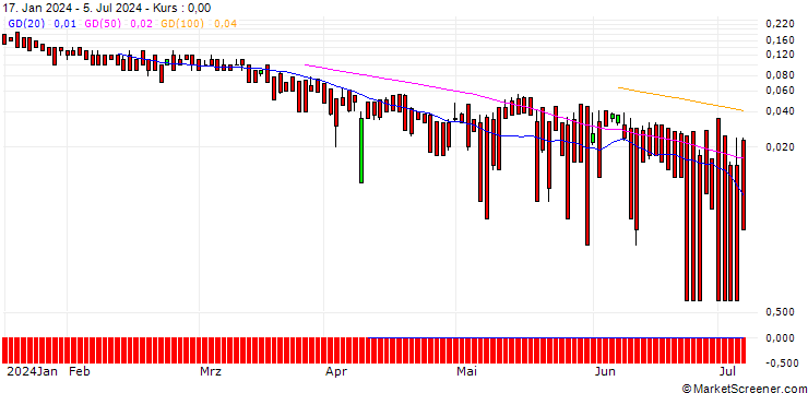 Chart DZ BANK/PUT/SHELL/26/0.1/20.12.24