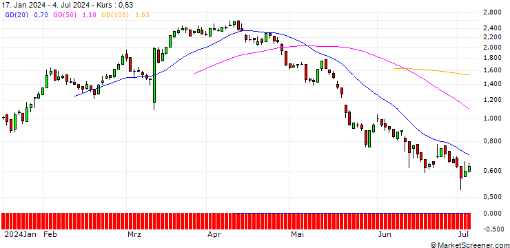 Chart DZ BANK/CALL/DR INGPREF/75/0.1/20.06.25